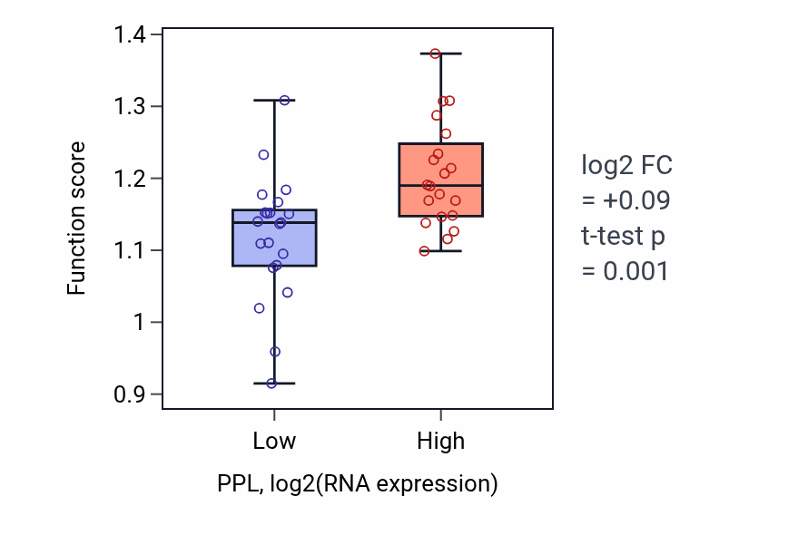Box plot of Rho protein signal transduction in PPL-low vs PPL-high samples in STOMACH.