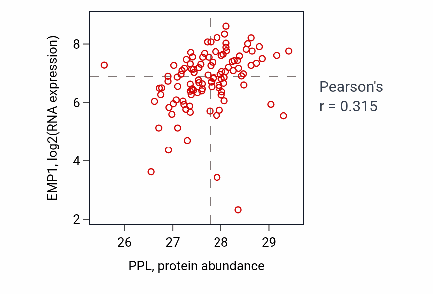 Per-sample scatter of PPL vs EMP1 in HNSC (Pearson r = 0.32).