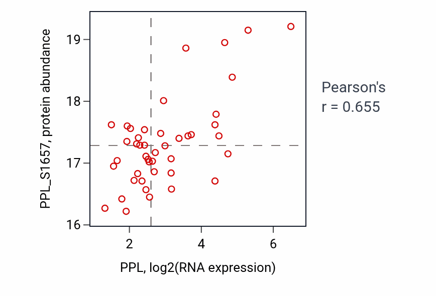 Per-sample scatter of PPL vs PPL_S1657 in GBM (Pearson r = 0.66).