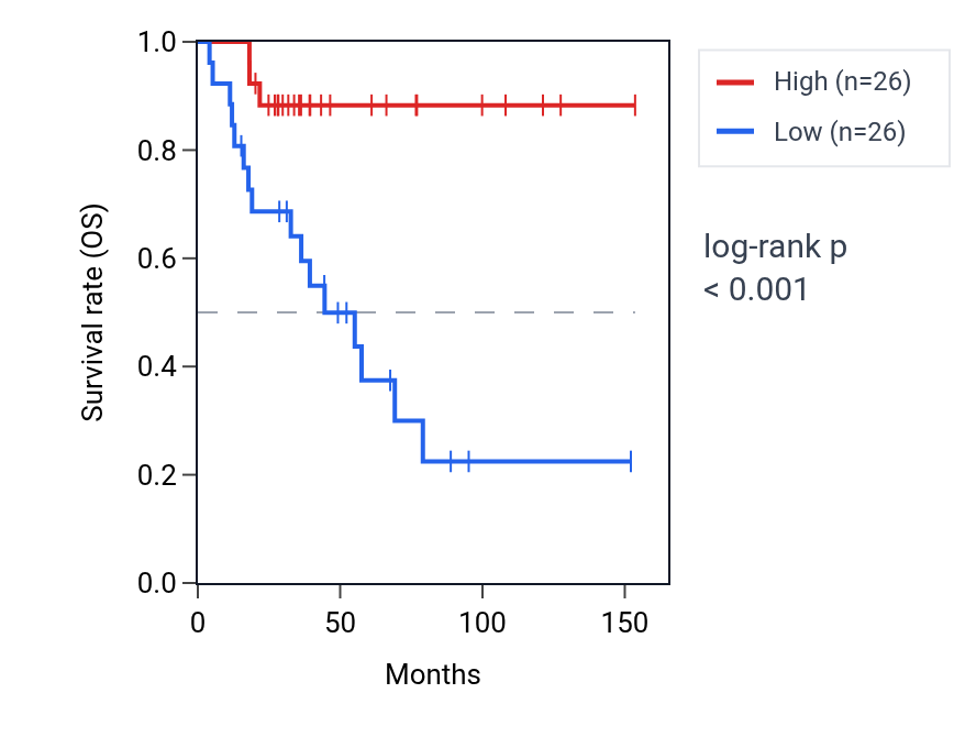 Kaplan&ndash;Meier survival curve for PPL RNA expression in ACC: high vs low expression groups.