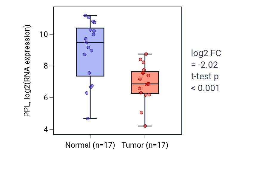 Tumor-vs-normal expression box plot for PPL in HNSC.