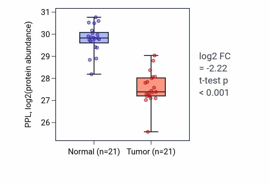 Tumor-vs-normal mass-spec protein box plot for PPL in HNSC.