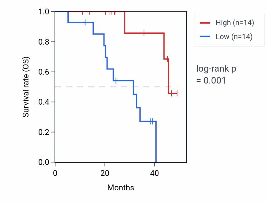Kaplan&ndash;Meier survival curve for PPL mass-spec protein-high vs -low samples in HNSC.