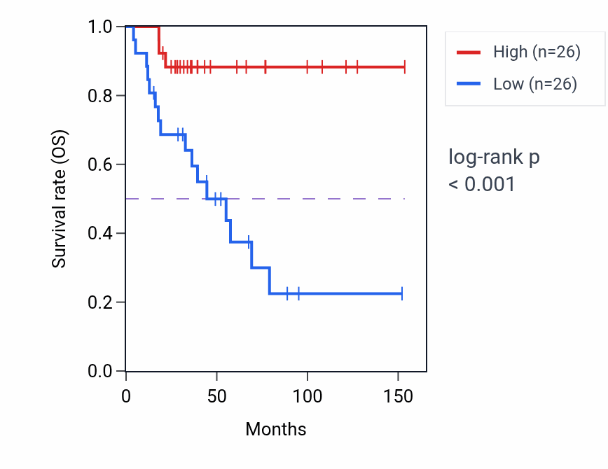 Kaplan&ndash;Meier survival curve for PPL RNA-high vs -low samples in ACC.