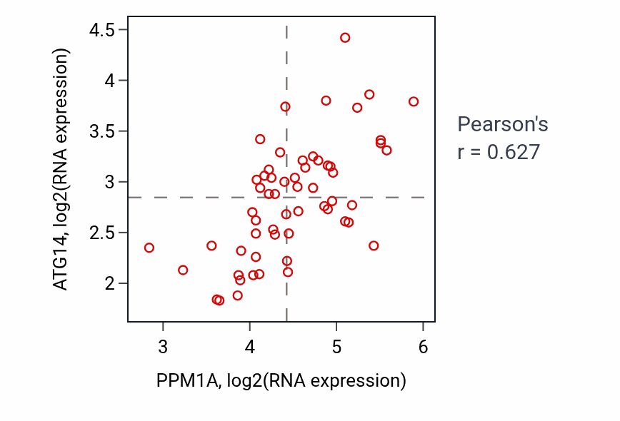 Per-sample scatter of PPM1A vs ATG14 in OVARY (Pearson r = 0.63).