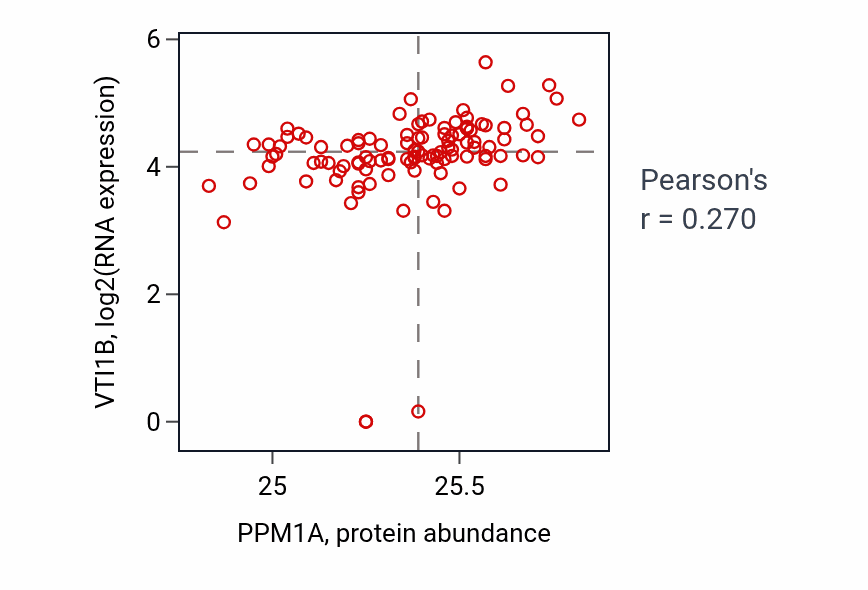 Per-sample scatter of PPM1A vs VTI1B in HNSC (Pearson r = 0.27).