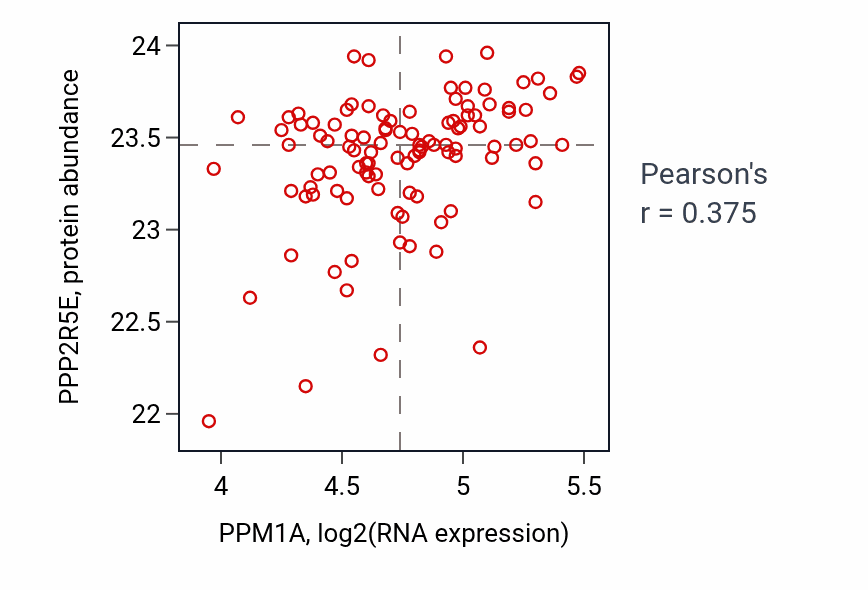 Per-sample scatter of PPM1A vs PPP2R5E in PDAC (Pearson r = 0.38).