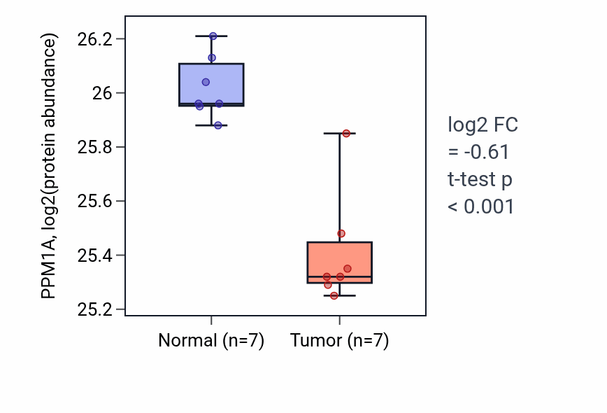 Tumor-vs-normal mass-spec protein box plot for PPM1A in CCRCC.