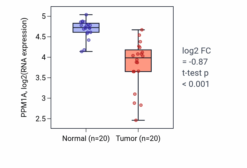 Tumor-vs-normal expression box plot for PPM1A RNA in COAD.