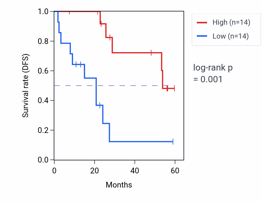 Kaplan&ndash;Meier survival curve for PPM1A mass-spec protein-high vs -low samples in CCRCC.