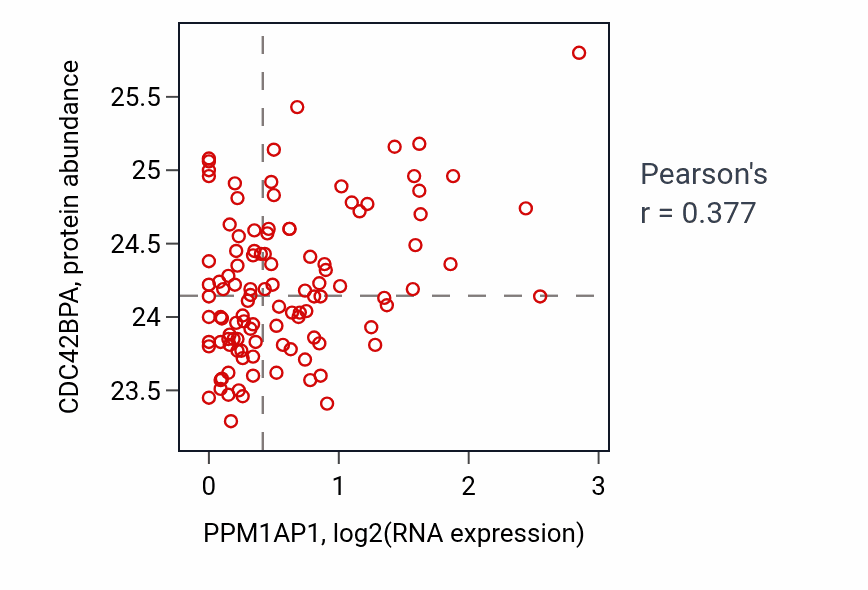 Per-sample scatter of PPM1AP1 vs CDC42BPA in LUAD (Pearson r = 0.38).