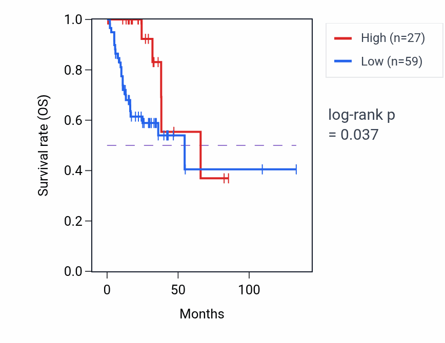 Kaplan&ndash;Meier survival curve for PPM1AP1 RNA expression in COAD: high vs low expression groups.