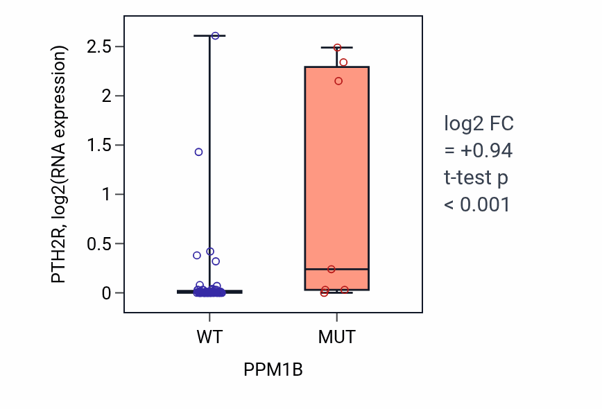 Box plot of PTH2R in PPM1B-low vs PPM1B-high samples in LARGE_INTESTINE.