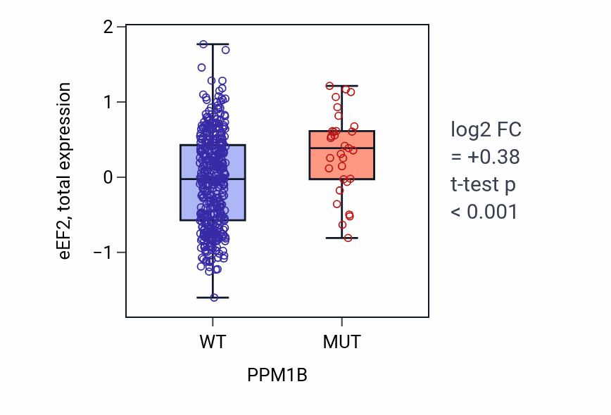 Box plot of eEF2 in PPM1B-low vs PPM1B-high samples in UCEC.