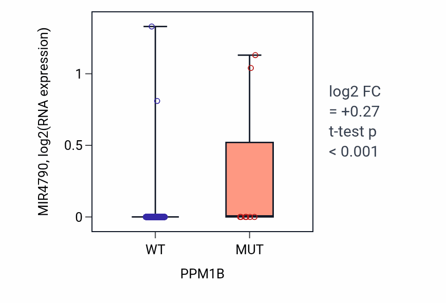Box plot of MIR4790 in PPM1B-low vs PPM1B-high samples in LUAD.