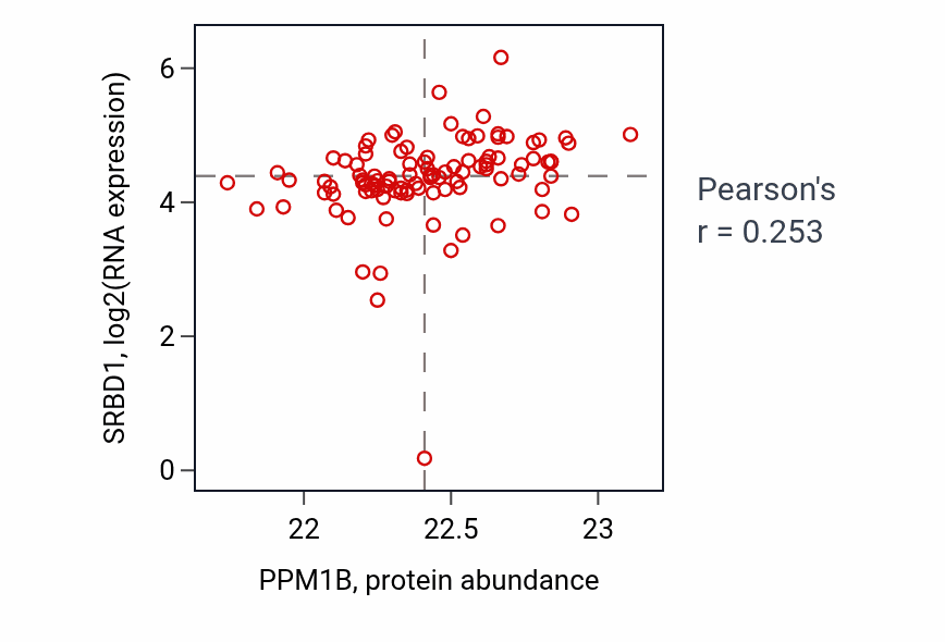 Per-sample scatter of PPM1B vs SRBD1 in HNSC (Pearson r = 0.25).