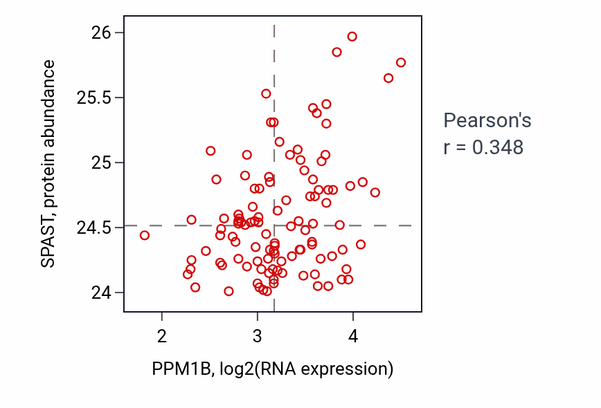 Per-sample scatter of PPM1B vs SPAST in LSCC (Pearson r = 0.35).