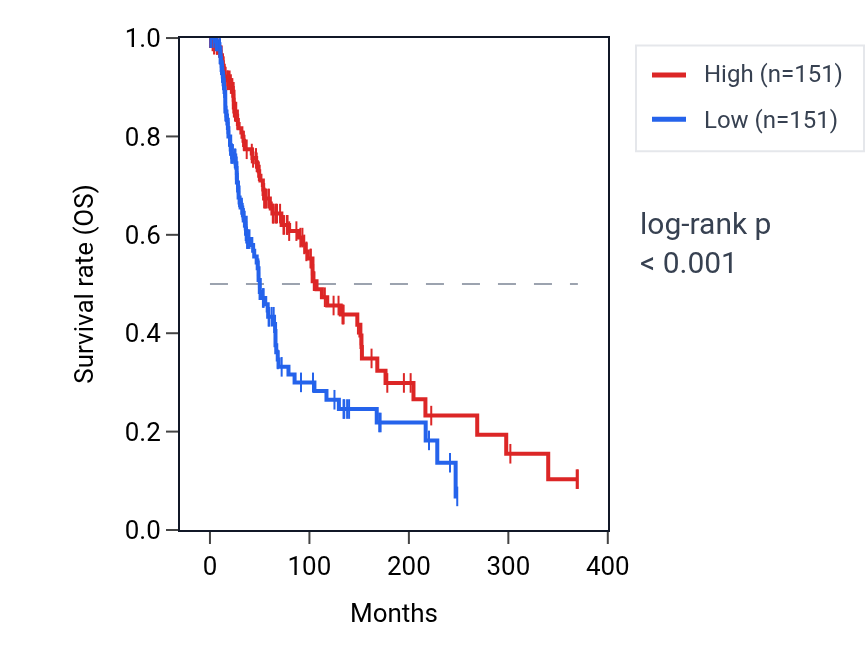 Kaplan&ndash;Meier survival curve for PPM1B RNA expression in SKCM: high vs low expression groups.