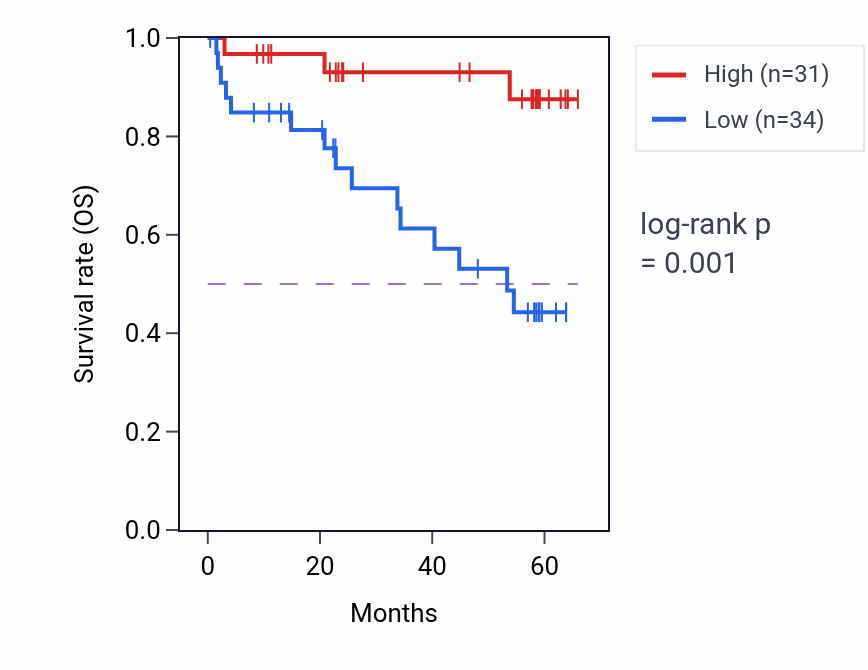 Kaplan&ndash;Meier survival curve for PPM1B mass-spec protein-high vs -low samples in CCRCC.