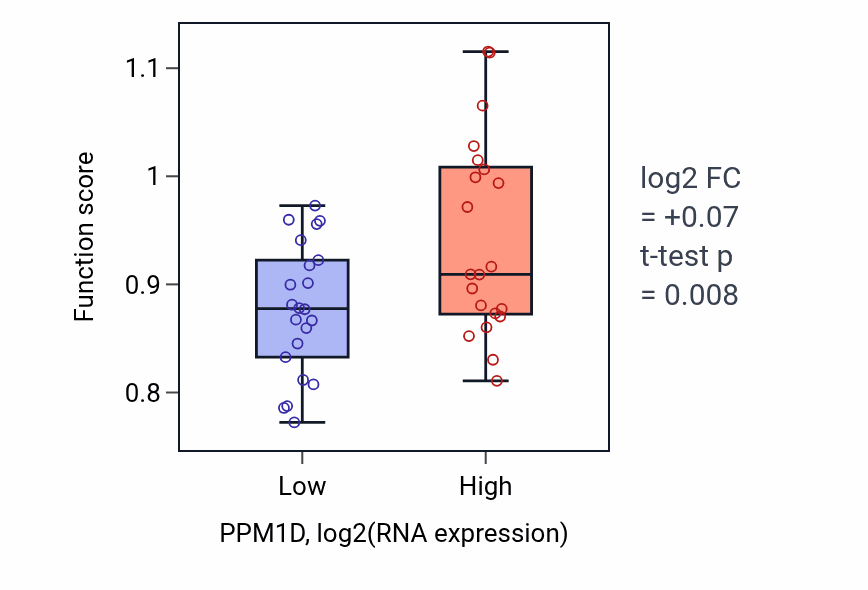 Box plot of Negative regulation of beige fat cell differentiation in PPM1D-low vs PPM1D-high samples in UPPER_AERODIGESTIVE_TRACT.