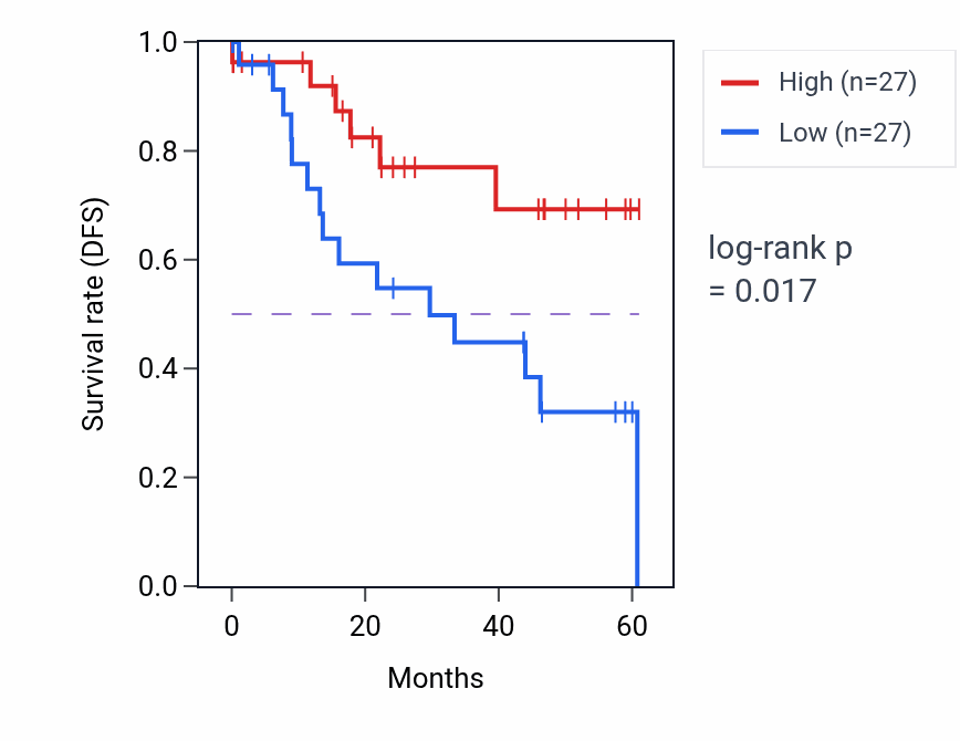 Kaplan&ndash;Meier survival curve for PPM1D mass-spec protein-high vs -low samples in LSCC.