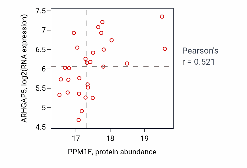 Per-sample scatter of PPM1E vs ARHGAP5 in LUAD (Pearson r = 0.52).