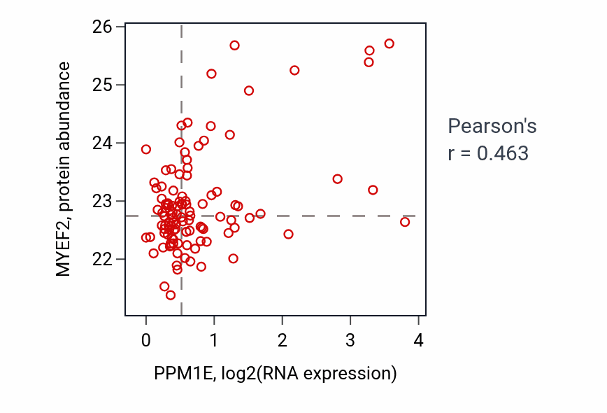 Per-sample scatter of PPM1E vs MYEF2 in HNSC (Pearson r = 0.46).