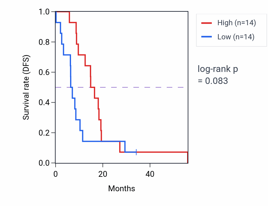 Kaplan&ndash;Meier survival curve for PPM1E mass-spec protein-high vs -low samples in GBM.