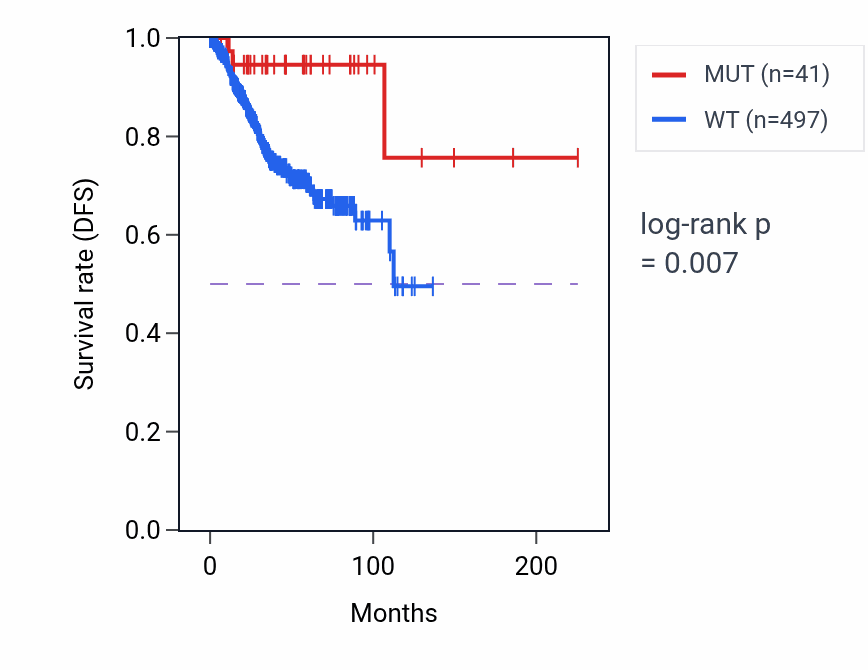 Kaplan&ndash;Meier survival curve for PPM1E mutant vs wild-type samples in UCEC.