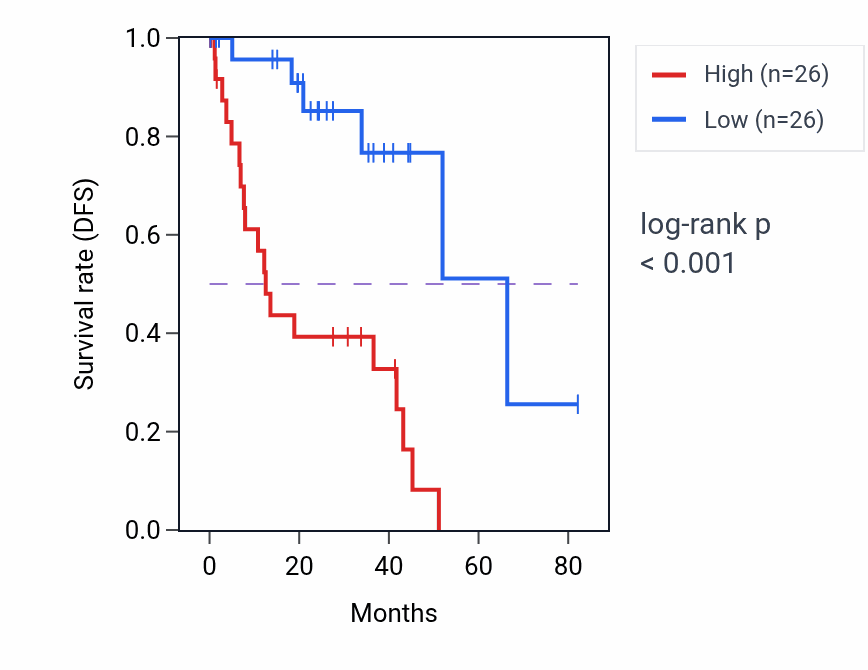 Kaplan&ndash;Meier survival curve for PPM1E RNA-high vs -low samples in UVM.