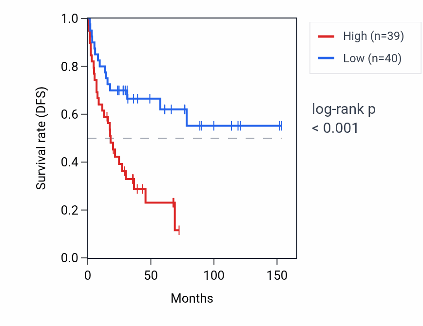 Kaplan&ndash;Meier survival curve for PPM1F-AS1 RNA expression in ACC: high vs low expression groups.