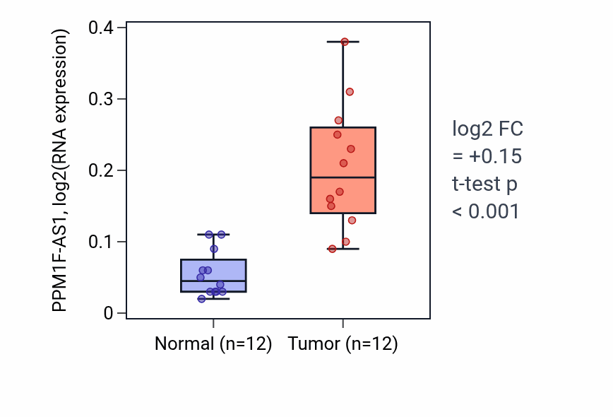 Tumor-vs-normal expression box plot for PPM1F-AS1 in LIHC.