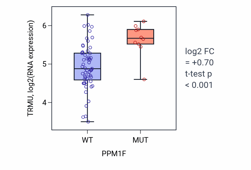 Box plot of TRMU in PPM1F-low vs PPM1F-high samples in LARGE_INTESTINE.