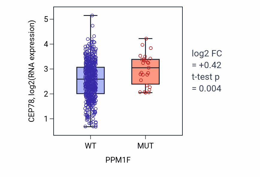 Box plot of CEP78 in PPM1F-low vs PPM1F-high samples in UCEC.