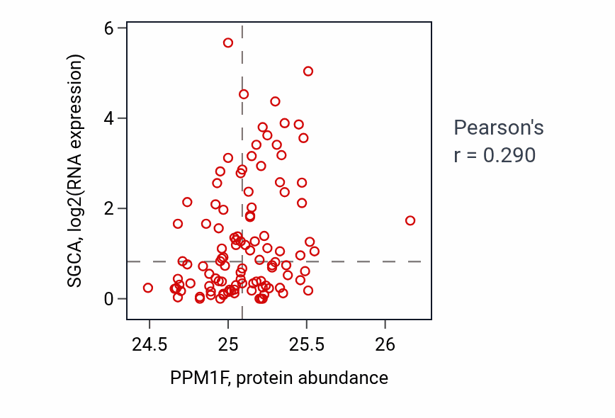 Per-sample scatter of PPM1F vs SGCA in HNSC (Pearson r = 0.29).