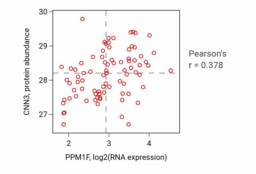 Per-sample scatter of PPM1F vs CNN3 in OV (Pearson r = 0.38).