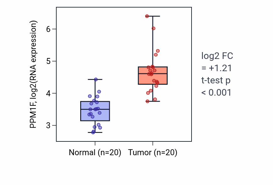 Tumor-vs-normal expression box plot for PPM1F RNA in KIRC.