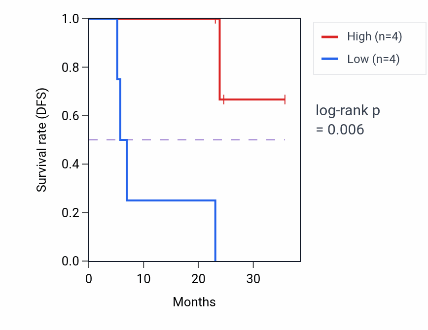 Kaplan&ndash;Meier survival curve for PPM1F mass-spec protein-high vs -low samples in HNSC.