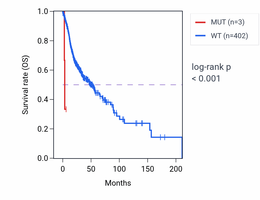 Kaplan&ndash;Meier survival curve for PPM1F mutant vs wild-type samples in HNSC.