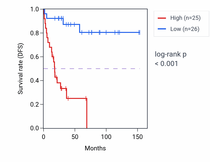 Kaplan&ndash;Meier survival curve for PPM1F RNA-high vs -low samples in ACC.