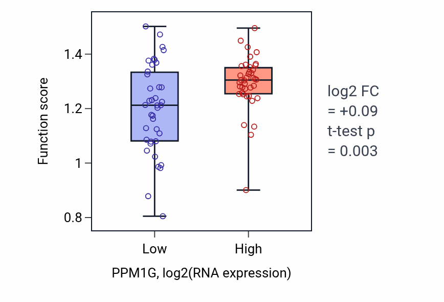 Box plot of Mitotic spindle elongation in PPM1G-low vs PPM1G-high samples in BLOOD_Lymphoma.
