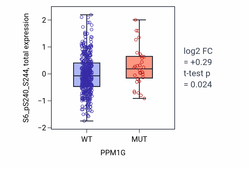 Box plot of S6_pS240_S244 in PPM1G-low vs PPM1G-high samples in UCEC.