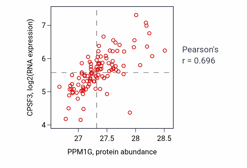 Per-sample scatter of PPM1G vs CPSF3 in LSCC (Pearson r = 0.70).