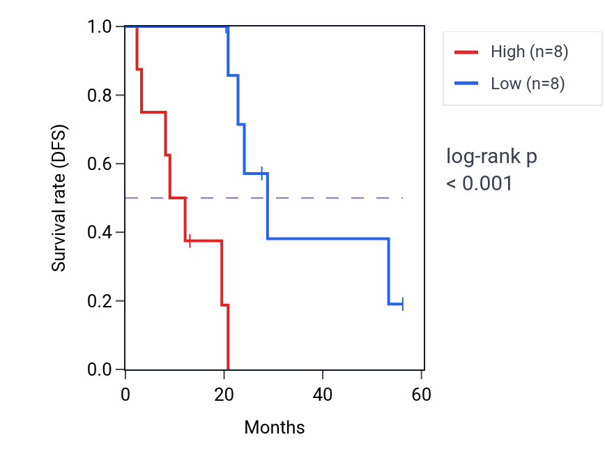 Kaplan&ndash;Meier survival curve for PPM1G mass-spec protein-high vs -low samples in CCRCC.