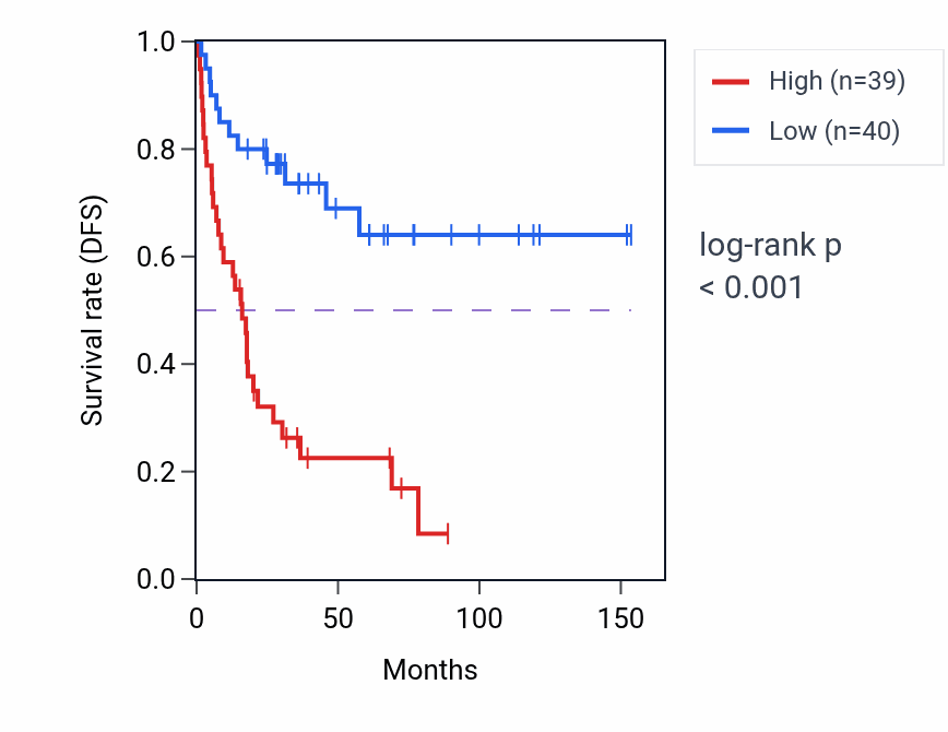Kaplan&ndash;Meier survival curve for PPM1G RNA-high vs -low samples in ACC.