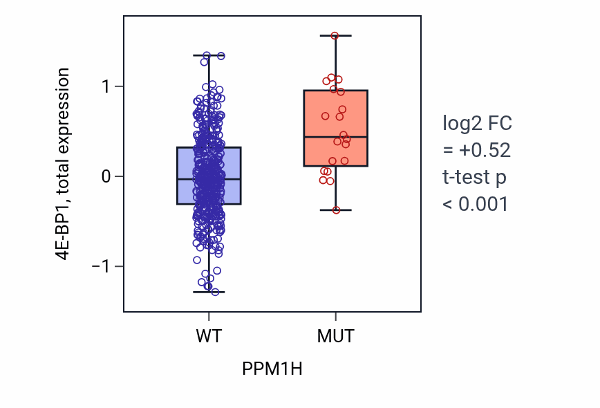 Box plot of 4E-BP1 in PPM1H-low vs PPM1H-high samples in UCEC.