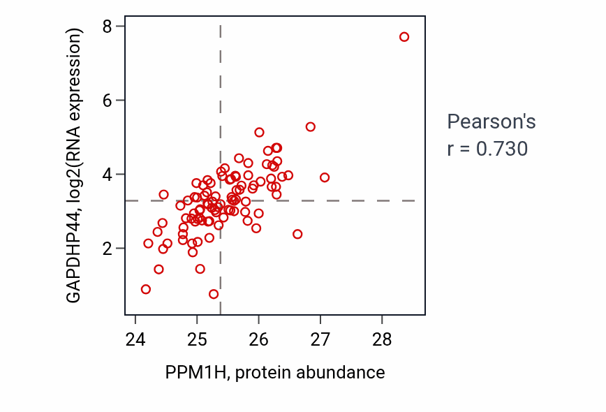 Per-sample scatter of PPM1H vs GAPDHP44 in UCEC (Pearson r = 0.73).