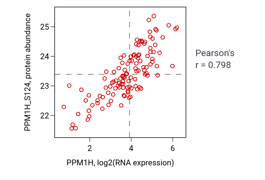 Per-sample scatter of PPM1H vs PPM1H_S124 in BRCA (Pearson r = 0.80).
