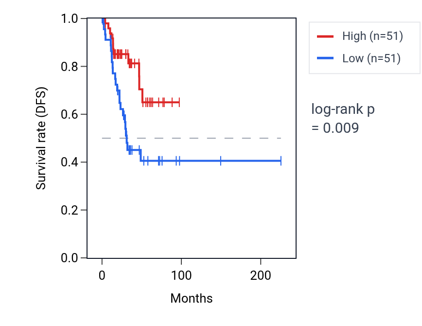 Kaplan&ndash;Meier survival curve for PPM1H RNA expression in UCEC: high vs low expression groups.