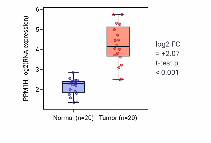 Tumor-vs-normal expression box plot for PPM1H RNA in COAD.